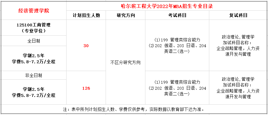 哈尔滨工程大学2022年MBA招生简章