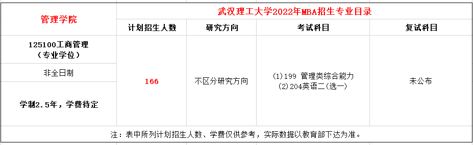 武汉理工大学2022年MBA非全日制招生简章