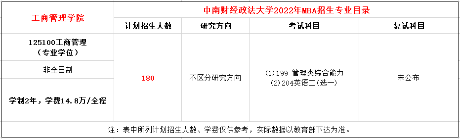 中南财经政法大学2022级MBA非全日制招生简章