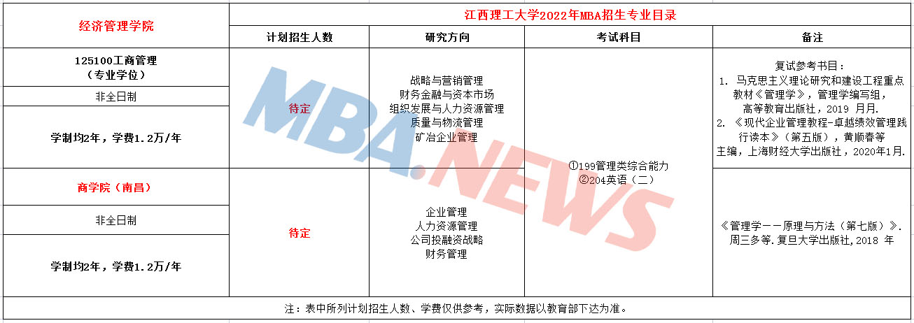 江西理工大学2022年MBA招生简章
