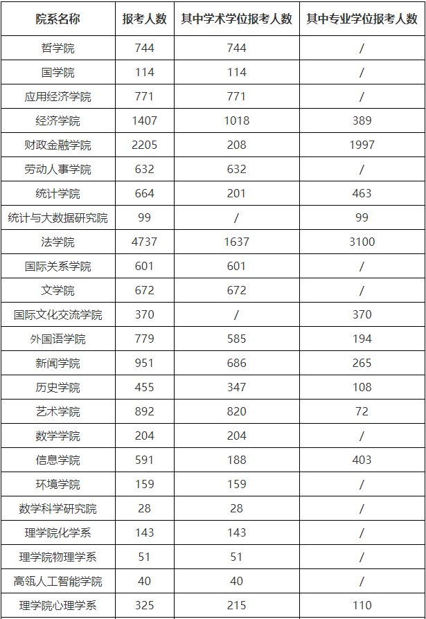 7所MBA院校公布22考研报名人数！最高增长率达80.3%！