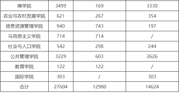 7所MBA院校公布22考研报名人数！最高增长率达80.3%！