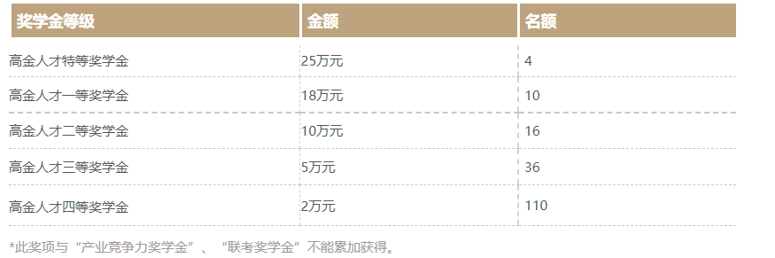 2022年MBA奖学金汇总！各院校的奖学金政策！
