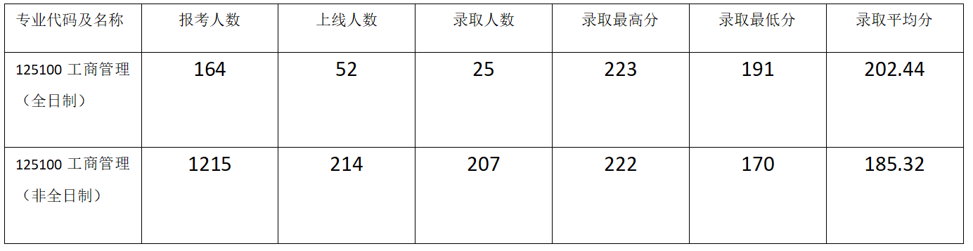 看看南北方院校的MBA报录比，差别大吗？