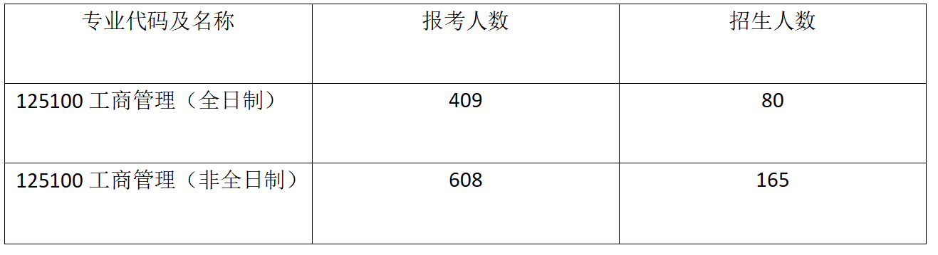 看看南北方院校的MBA报录比，差别大吗？