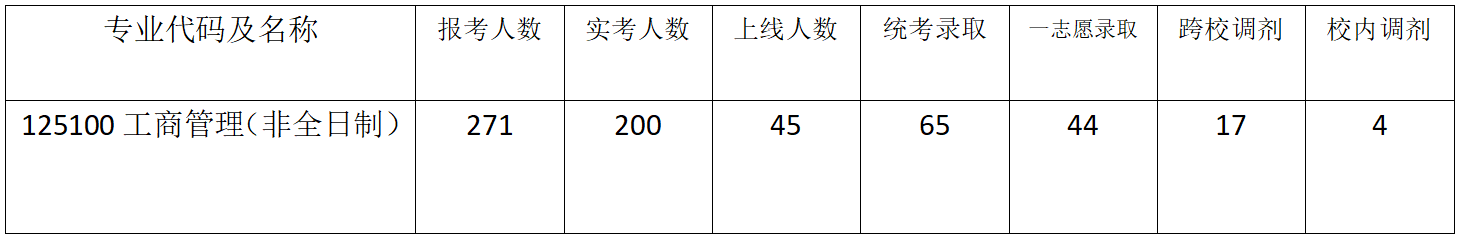 看看南北方院校的MBA报录比，差别大吗？