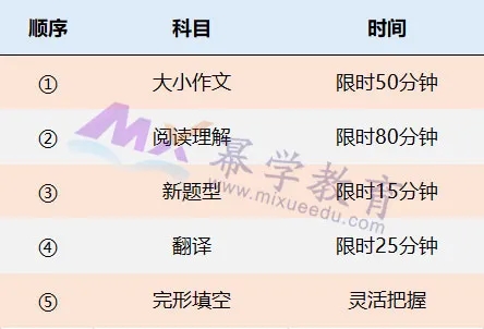 MBA英语二考场最佳答题顺序推荐！