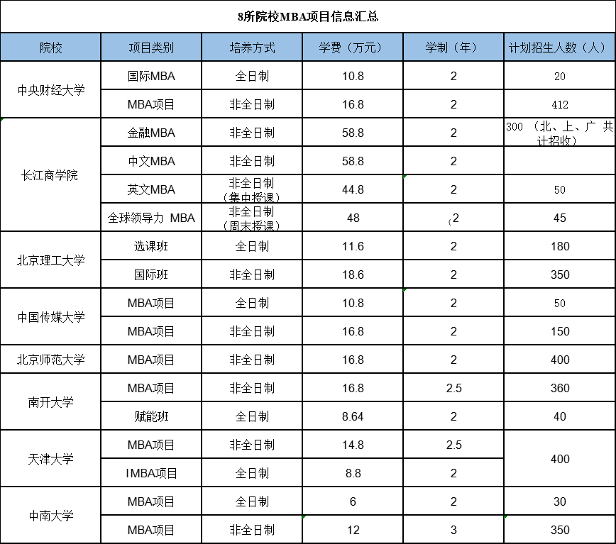 这8所MBA院校的变动有些大，速看MBA新动态！