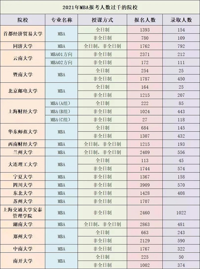 2021年MBA专业报名人数过千院校汇总！