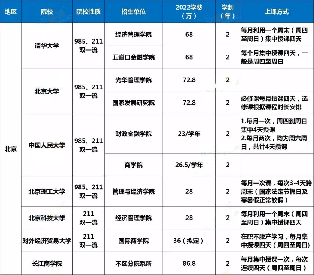 北上广地区2022级EMBA院校学费汇总！