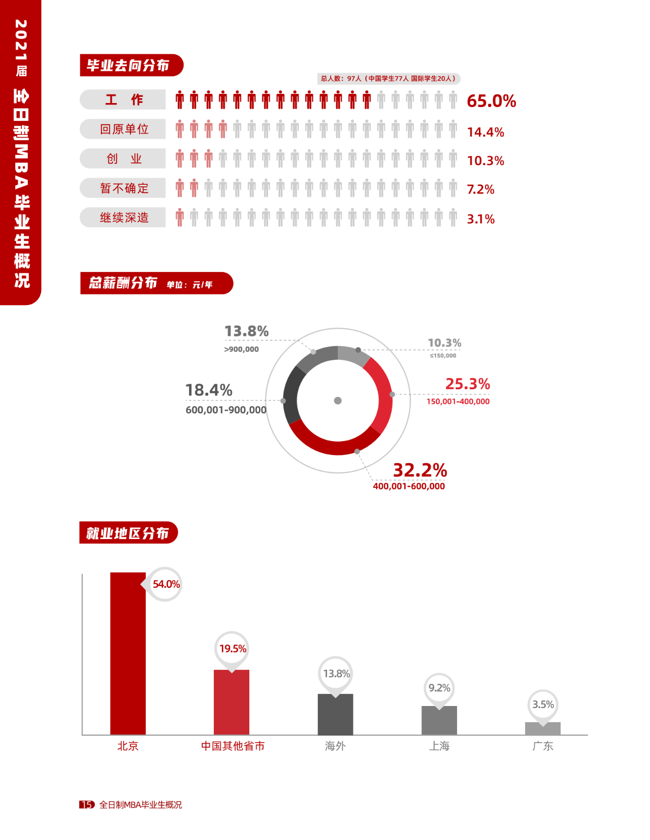 北京大学20届、21届MBA毕业生去向！附22届MBA学生概括！