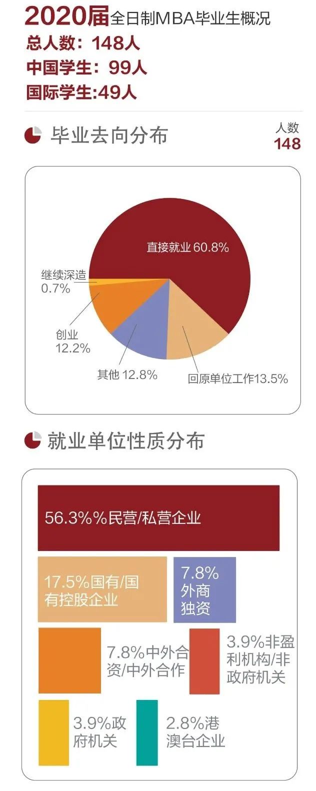 北京大学20届、21届MBA毕业生去向！附22届MBA学生概括！