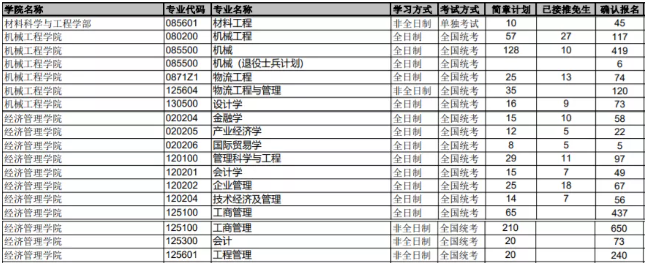 北京科技大学发布2022级MBA网报人数！