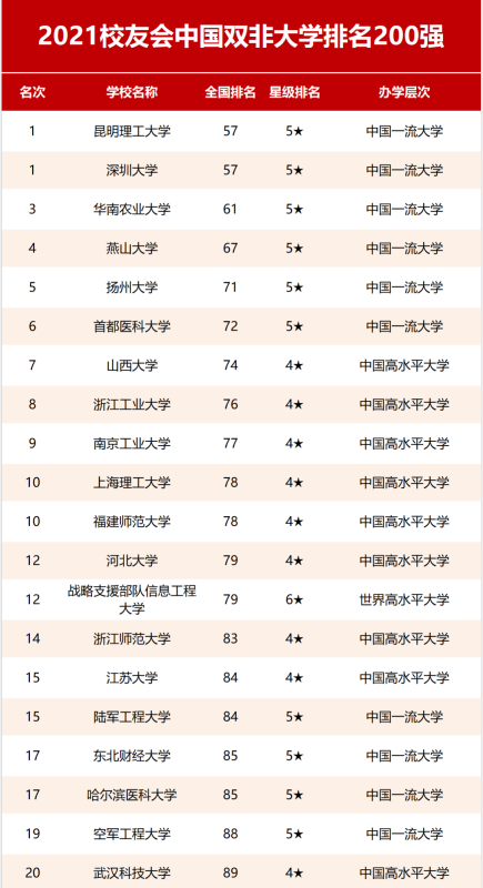 23级MBA报考指南丨校友会公布2021“双非”大学TOP200！
