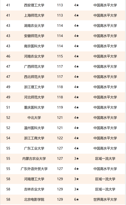 23级MBA报考指南丨校友会公布2021“双非”大学TOP200！