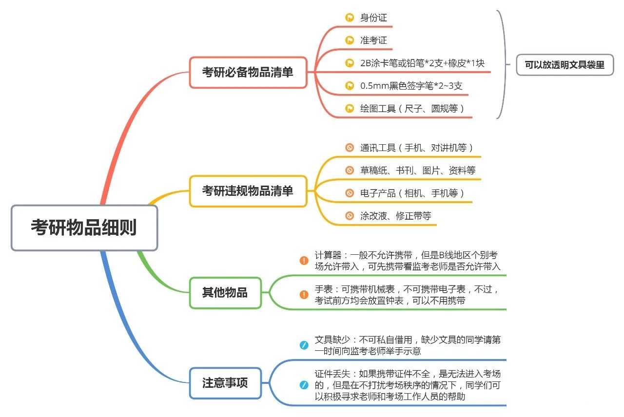 2022年MBA考研准备清单，考前最后确认一遍！