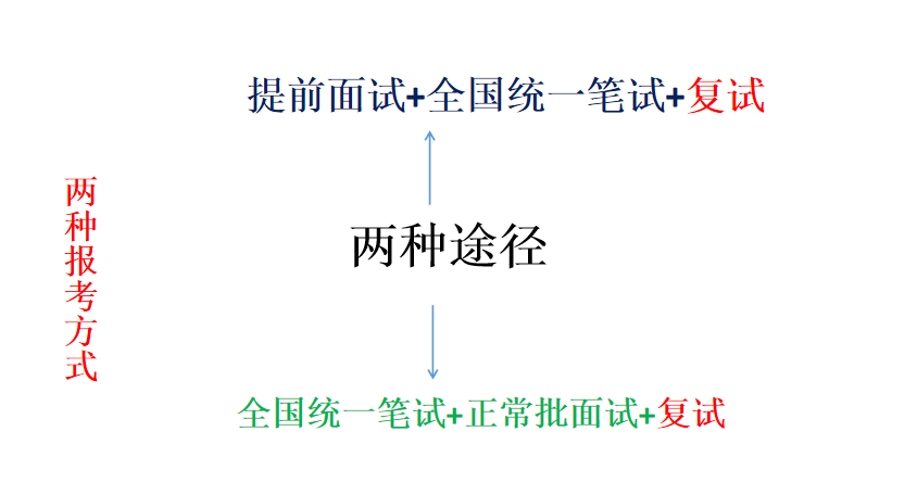 MBA正常批面试和提前面试有什么不同？