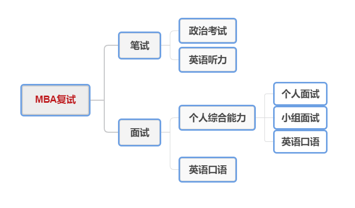 MBA正常批面试和提前面试有什么不同？