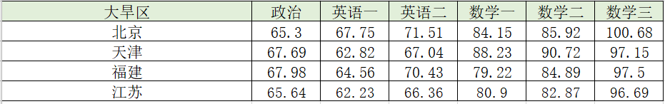 考研分“水区”“旱区”？看你的MBA目标院校属于哪类？