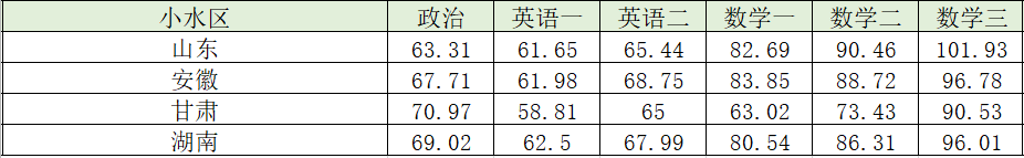 考研分“水区”“旱区”？看你的MBA目标院校属于哪类？