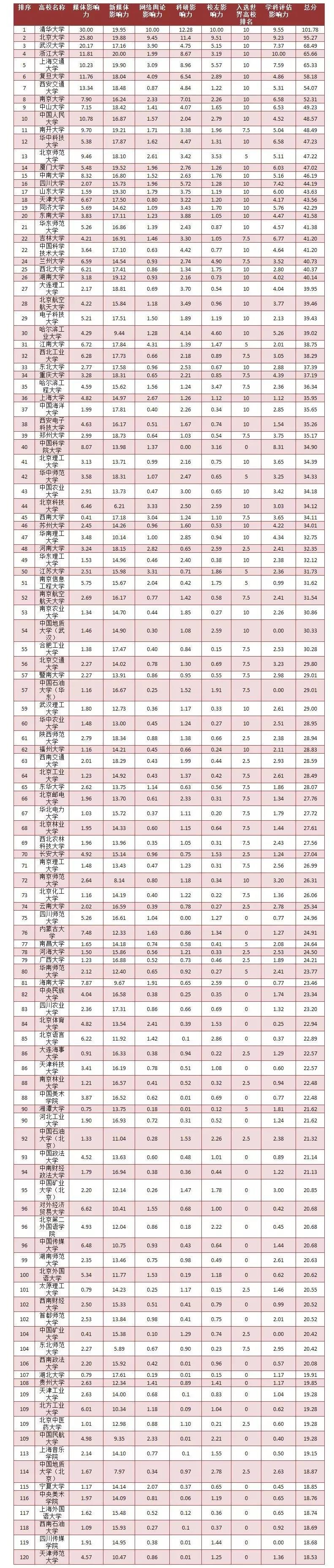 高校影响力排行榜发布，这些MBA院校实力比较强！