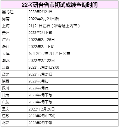 17省市最新MBA初试成绩查询时间汇总！