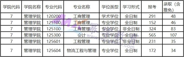 2021东华大学MBA报录比！