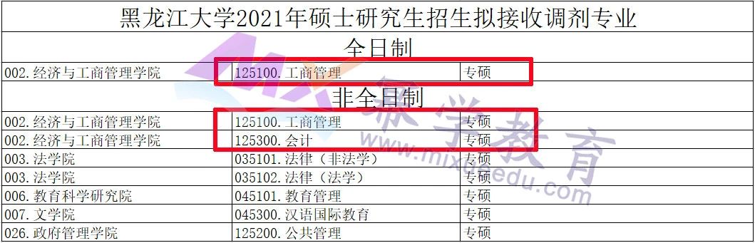 9所MBA院校去年有全日制调剂名额！