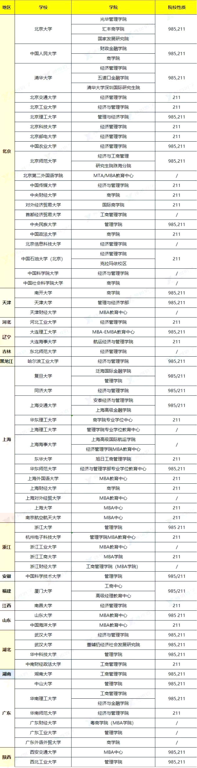 往年开设MBA提前面试的院校汇总！