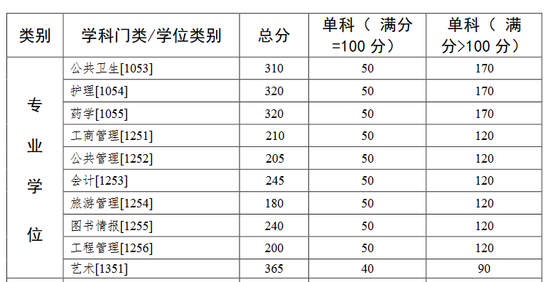 中山大学2022年MBA复试分数线