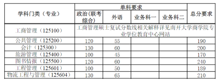 南开大学2022年MBA复试分数线