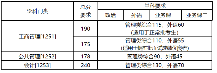 中国农业大学2022年MBA复试分数线