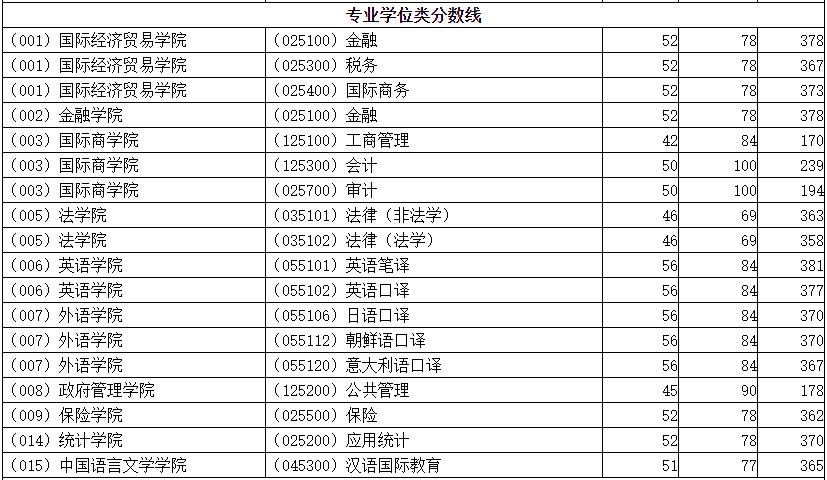 对外经济贸易大学2022年MBA复试线