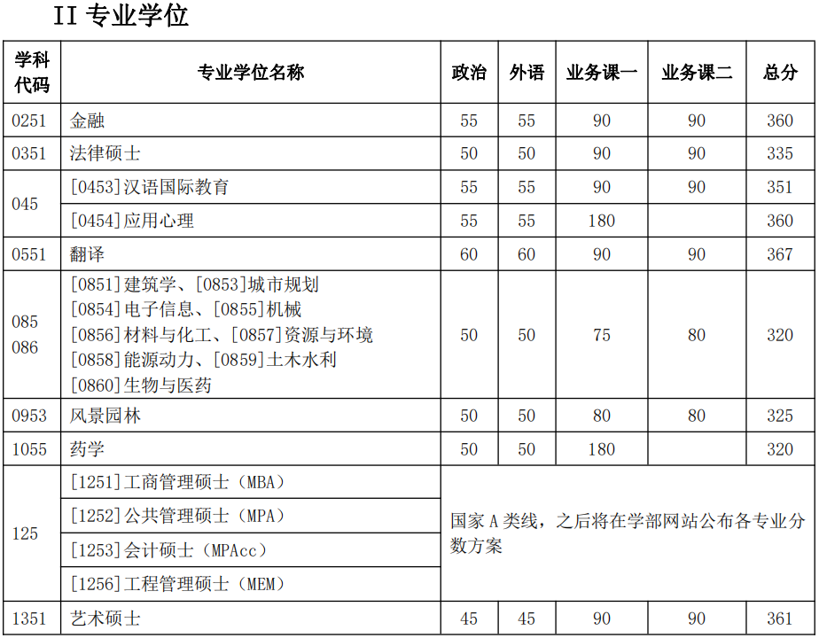 天津大学2022年MBA复试分数线公布！