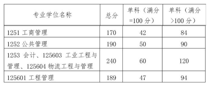 华南理工大学2022年MBA复试分数线