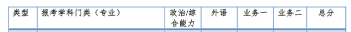 同济大学2022年MBA复试分数线