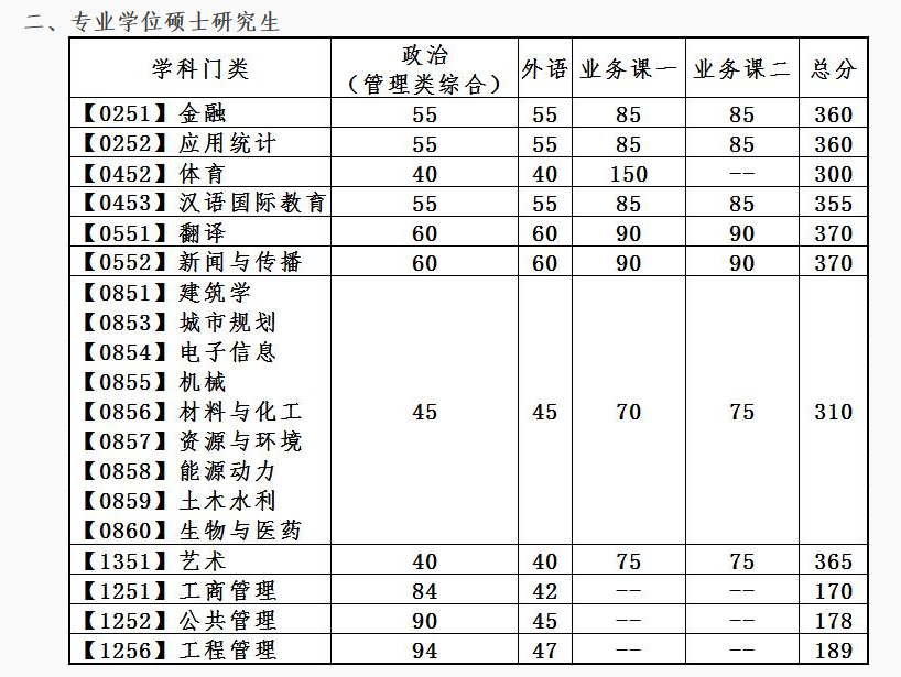 大连理工大学2022年MBA复试分数线  