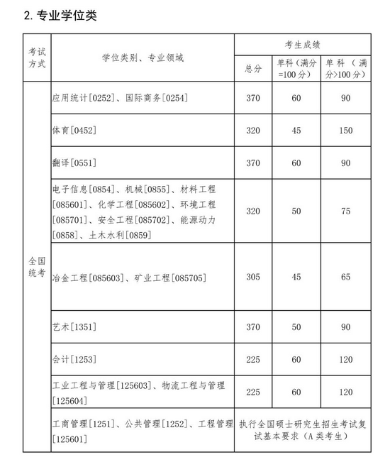 东北大学2022年MBA复试分数线 