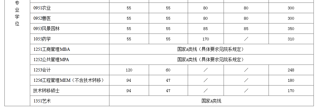 上海交通大学2022年MBA复试分数线