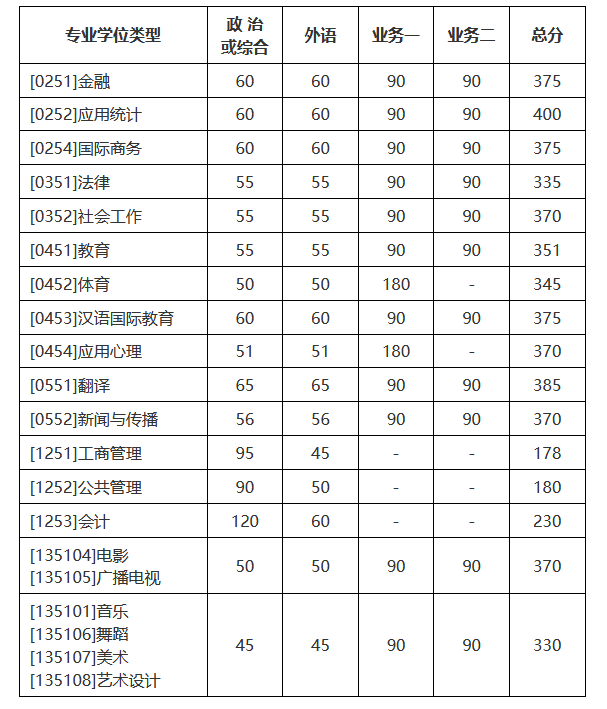 北京师范大学2022年MBA复试分数线公布