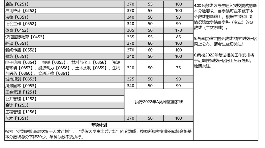 重庆大学2022年MBA复试分数线 