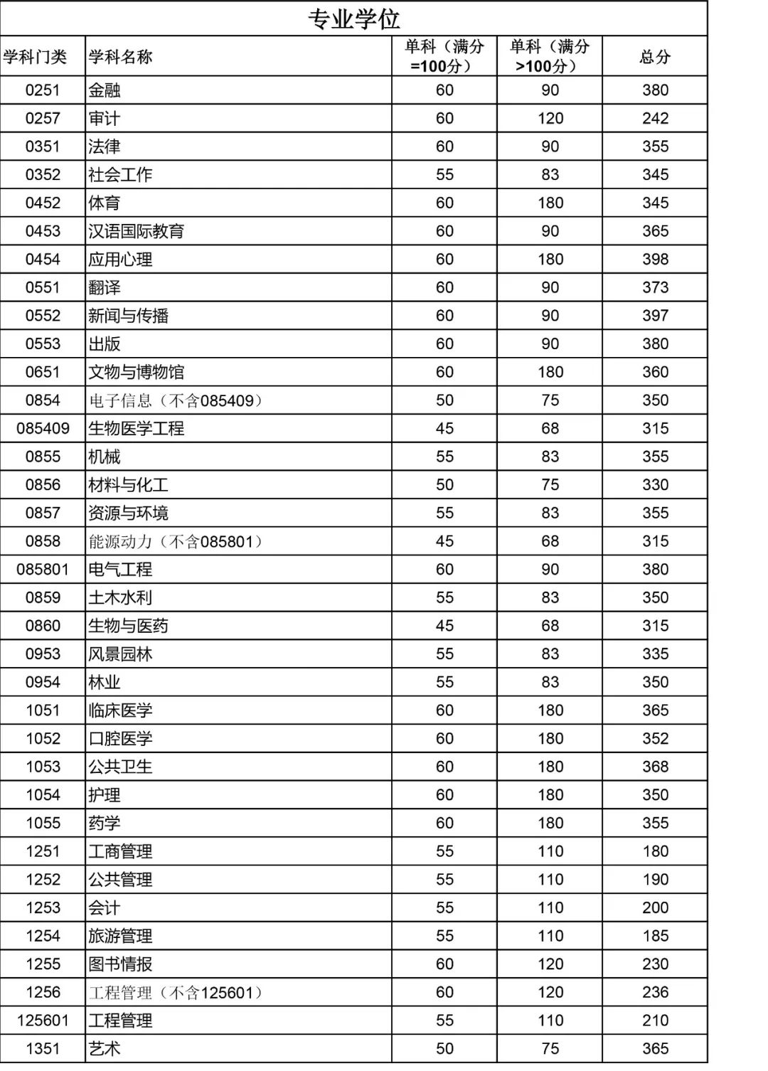 四川大学2022年MBA复试分数线