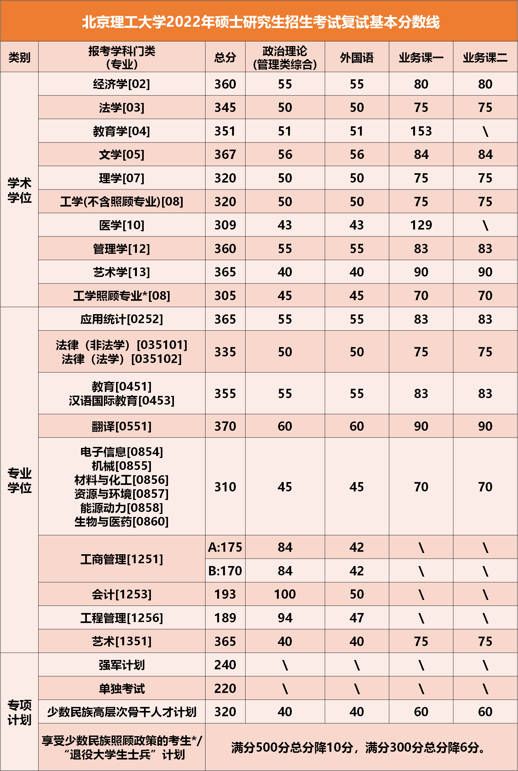 北京理工大学2022年MBA复试分数线
