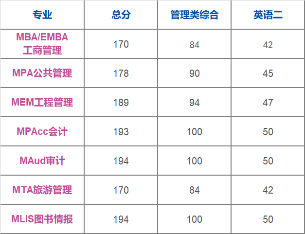 天津大学2022级EMBA预调剂通知