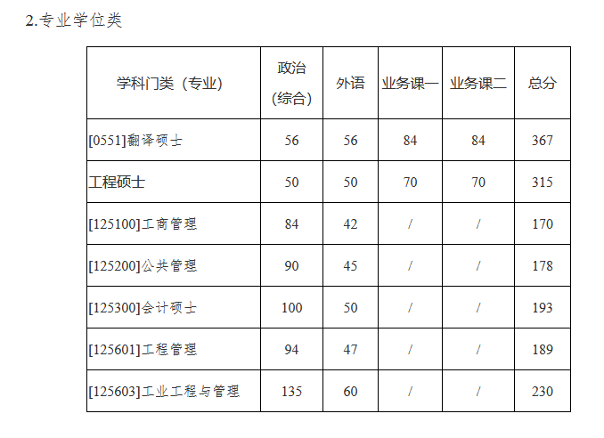 西北工业大学2022年MBA招生考试复试分数线