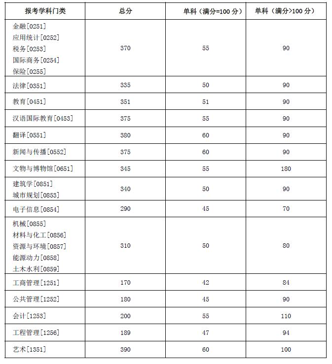 湖南大学2022年MBA复试分数线