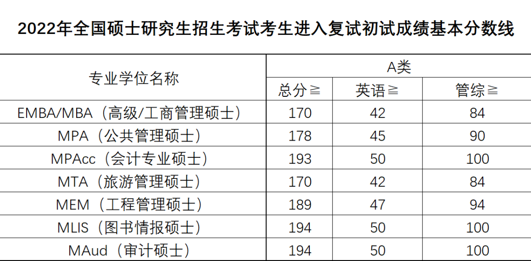 广东工业大学2022年接受MBA考生拟调剂