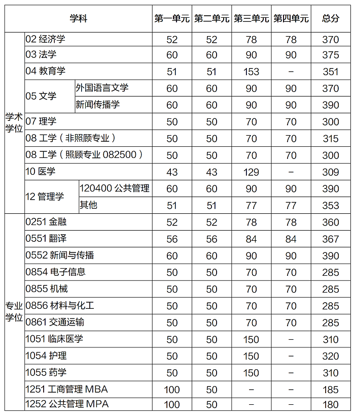 电子科技大学2022年MBA复试分数线