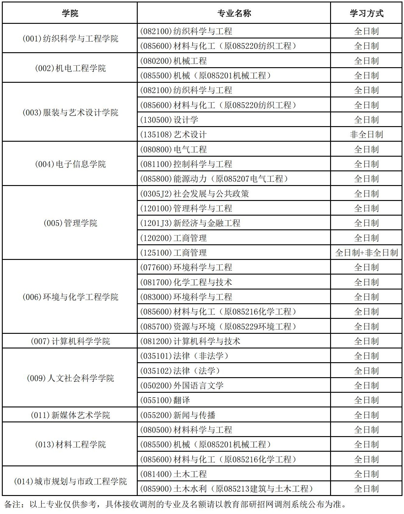 西安工程大学2022年MBA全日制/非全日制调剂信息