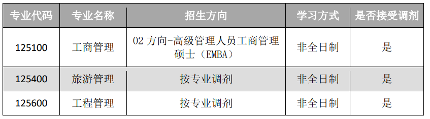 云南大学2022年EMBA非全日制项目拟接收调剂